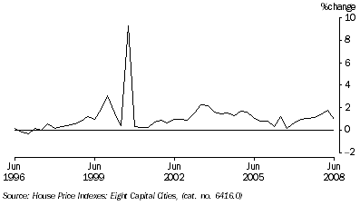 Graph: Project house price index percentage change from table 5.7.