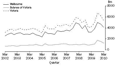 Graph: Value of all building approvals, Current prices, By Major Statistical Region