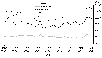 Graph: Dwelling unit approvals, By Major Statistical Region