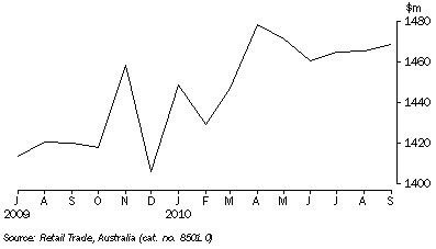 Graph: RETAIL TURNOVER, Seasonally adjusted, South Australia