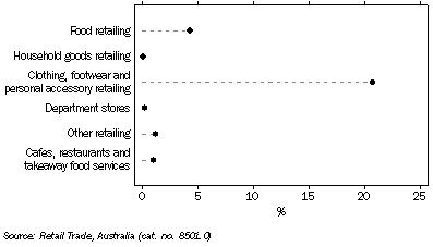 Graph: RETAIL TURNOVER, Seasonally adjusted, Change from September 2009 to September 2010, South Australia