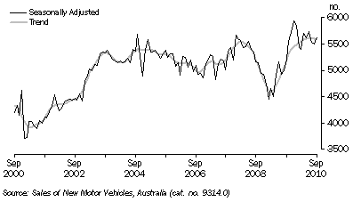 Graph: NEW MOTOR VEHICLE SALES, South Australia