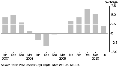 Graph: House Price Index, Canberra