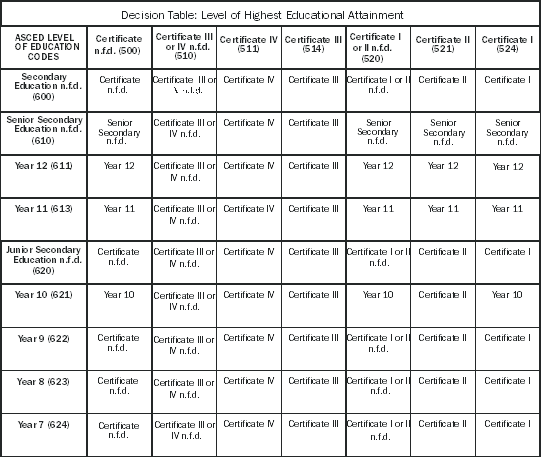 Diagram: Decision Table - Level of Highest Educational Attainment