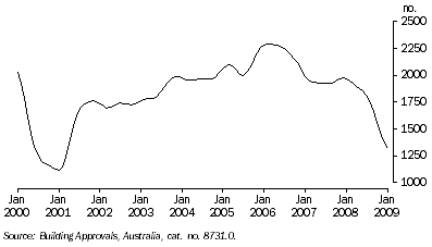 Graph: NUMBER OF DWELLINGS APPROVED, Houses: Trend