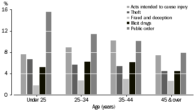 Graph: DEFENDANTS ADJUDICATED, Age groups by selected principal offence