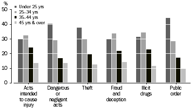 Graph: DEFENDANTS ADJUDICATED, Selected principal offence by age groups