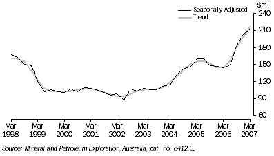 Graph: Mineral Exploration Expenditure, Total minerals