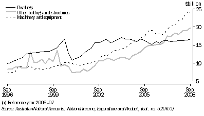 Graph: Private gross fixed capital formation, seasonally adjusted, chain volume measures from Table 3.4. Showing Dwellings, Other buildings and structures and Machinery and equipment.