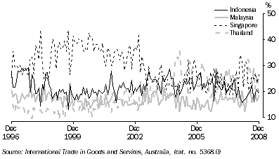 Graph: Export shares with selected ASEAN countries from table 2.15. Showing Indonesia, Malaysia, Singapore and Thailand.