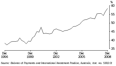 Graph: Net foreign debt to GDP from Table 2.11.