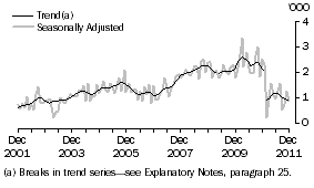 Graph: EGYPT, Short-term Resident Departures