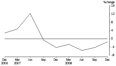 Graph: Percentage Change In Total Assets, from previous quarter