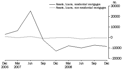 Graph: NET ACQUISITION OF MORTGAGES DURING QUARTER