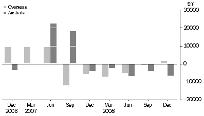 Graph: CHANGE IN ASSET BACKED SECURITIES, from previous quarter