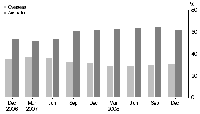 Graph: ASSET BACKED SECURITIES, (percentage of total liabilities)