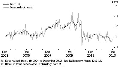 Short-term resident departures to Egypt: last ten years