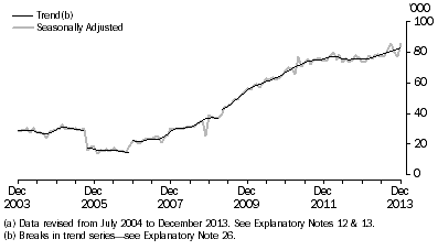 Short-term resident departures to Indonesia: last ten years