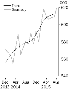 Graph: short-term visitor arrivals