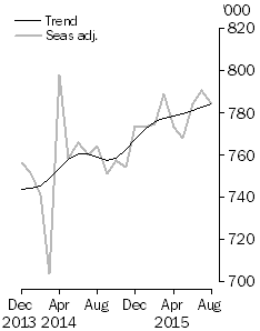 Graph: short-term resident departures