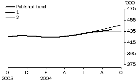 Graph: EFFECT OF NEW SEASONALLY ADJUSTED ESTIMATES ON TREND ESTIMATES