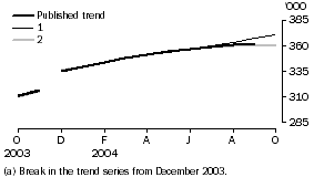 Graph: EFFECT OF NEW SEASONALLY ADJUSTED ESTIMATES ON TREND ESTIMATES