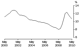 Graph: Underutilisation rate for males