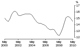 Graph: Underutilisation rate for females