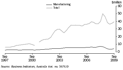 Graph: Company profits before income tax, (from Table 7.3) Trend