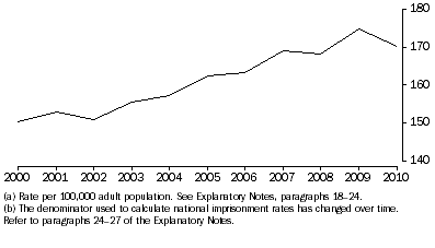 Graph: IMPRISONMENT RATE(a)(b), 30 June 2000 to 30 June 2010