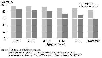 Graph: ATTENDANCE AT CULTURAL VENUES AND EVENTS, By age—2009-10