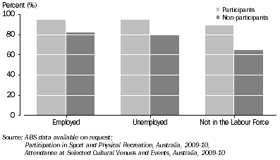 Graph: ATTENDANCE AT CULTURAL VENUES AND EVENTS, By labour force status—2009-10