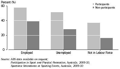 Graph: ATTENDANCE AT SPORTING EVENTS, By labour force status—2009-10