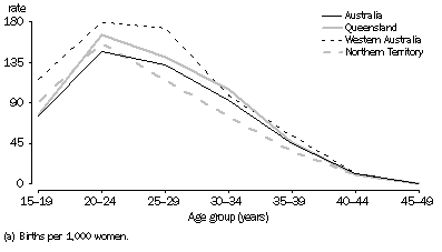 Graph: 3.5 Age-specific fertility rates(a), Indigenous women, Selected states and territories—2008