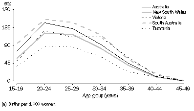 Graph: 3.6 Age-specific fertility rates(a), Indigenous women, Selected states and territories—2008