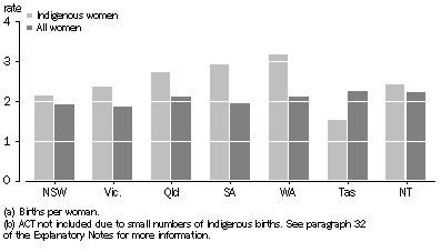 Graph: 3.4 total fertility rates(a)(b)—2008