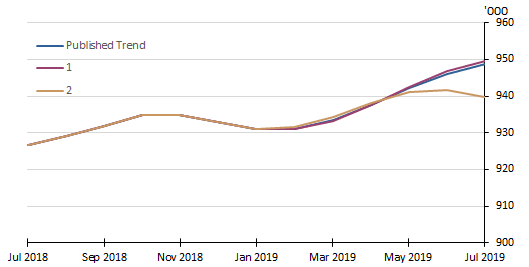 What if? revisions to strr trend estimates, Australia