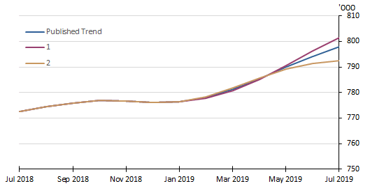 What if? revisions to stva trend estimates, Australia