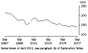 Unemployed females looking for full-time work (trend)