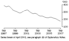 Unemployed males looking for full-time work (trend)