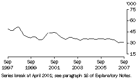 Unemployed males (aged 15-19) looking for full-time work (trend)