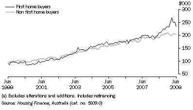 Graph: HOUSING FINANCE COMMITMENTS (OWNER OCCUPATION) (a), Average loan size, Original, South Australia