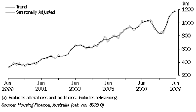 Graph: HOUSING FINANCE COMMITMENTS (OWNER OCCUPATION) (a), South Australia