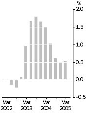 Graph: Inventories (volume terms)