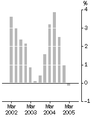 Graph: Company gross operating profits