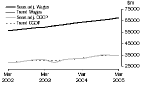 Graph: Total All Industries - CGOP and Wages