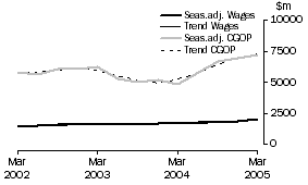 Graph: Mining - CGOP and Wages