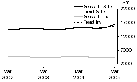 Graph: Mining - Inventories and Sales