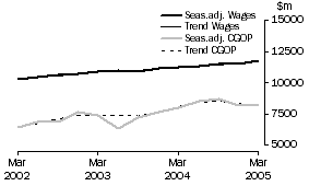 Graph: Manufacturing - CGOP and Wages