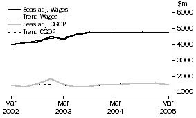 Graph: Construction - CGOP and Wages 